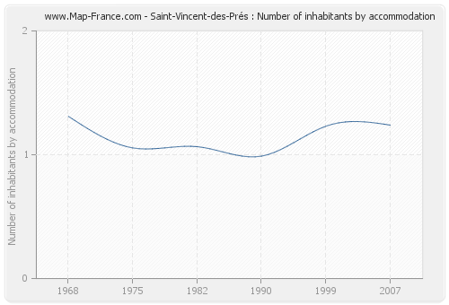 Saint-Vincent-des-Prés : Number of inhabitants by accommodation