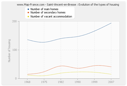 Saint-Vincent-en-Bresse : Evolution of the types of housing