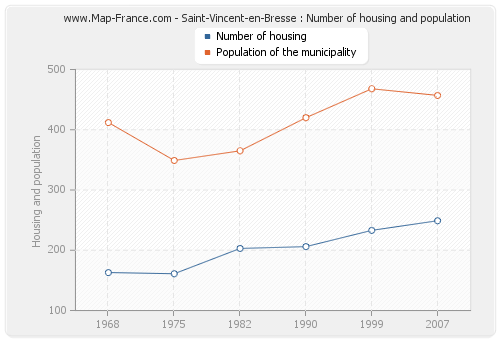 Saint-Vincent-en-Bresse : Number of housing and population