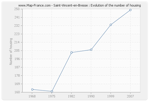 Saint-Vincent-en-Bresse : Evolution of the number of housing