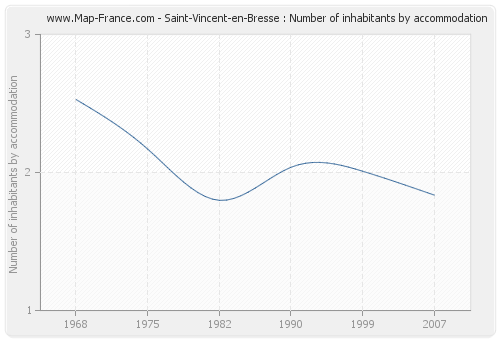 Saint-Vincent-en-Bresse : Number of inhabitants by accommodation