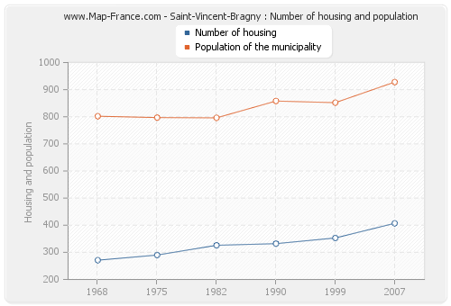 Saint-Vincent-Bragny : Number of housing and population