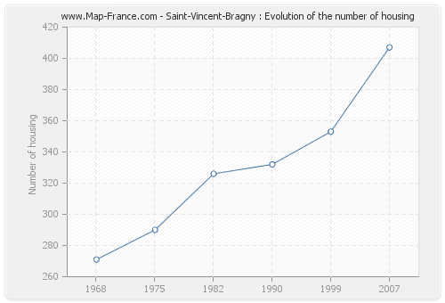Saint-Vincent-Bragny : Evolution of the number of housing