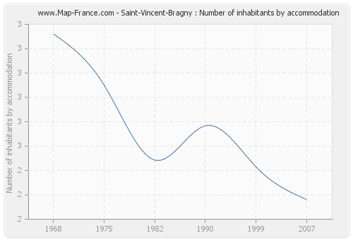 Saint-Vincent-Bragny : Number of inhabitants by accommodation