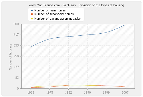 Saint-Yan : Evolution of the types of housing