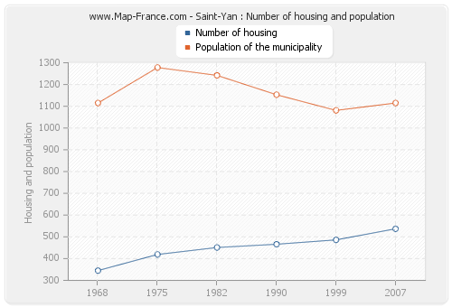 Saint-Yan : Number of housing and population