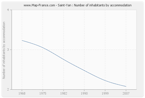 Saint-Yan : Number of inhabitants by accommodation