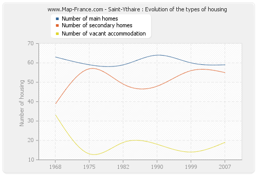 Saint-Ythaire : Evolution of the types of housing