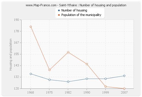 Saint-Ythaire : Number of housing and population