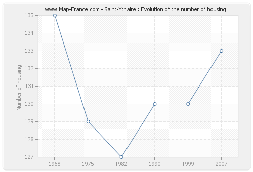 Saint-Ythaire : Evolution of the number of housing