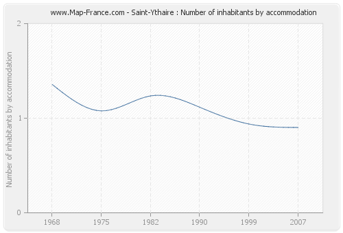 Saint-Ythaire : Number of inhabitants by accommodation