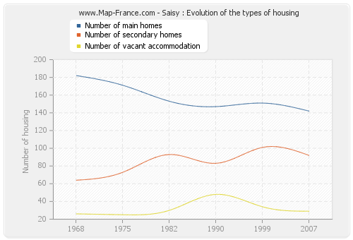 Saisy : Evolution of the types of housing