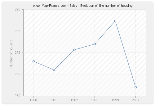 Saisy : Evolution of the number of housing