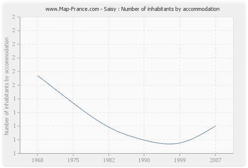 Saisy : Number of inhabitants by accommodation