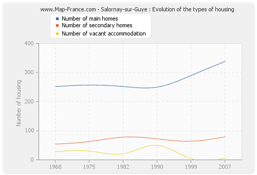 Salornay-sur-Guye : Evolution of the types of housing