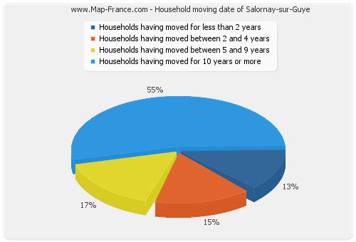 Household moving date of Salornay-sur-Guye