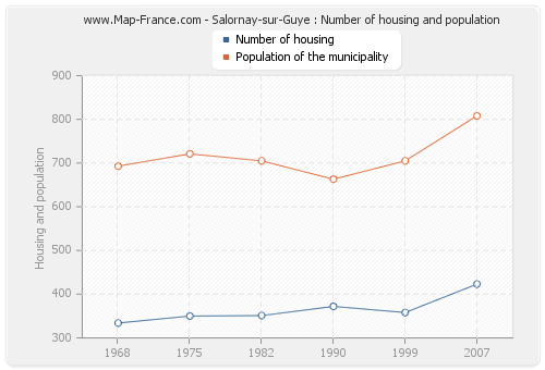 Salornay-sur-Guye : Number of housing and population