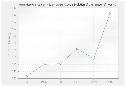 Salornay-sur-Guye : Evolution of the number of housing