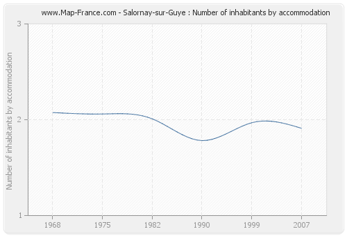Salornay-sur-Guye : Number of inhabitants by accommodation