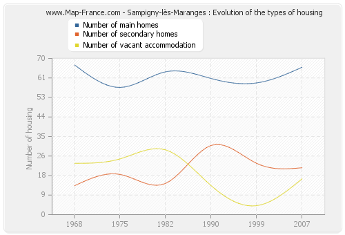 Sampigny-lès-Maranges : Evolution of the types of housing