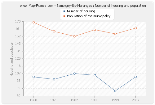 Sampigny-lès-Maranges : Number of housing and population