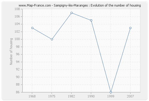 Sampigny-lès-Maranges : Evolution of the number of housing