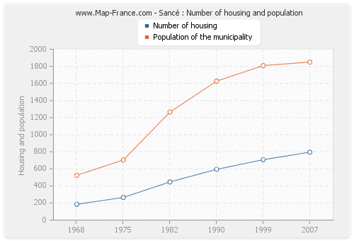 Sancé : Number of housing and population