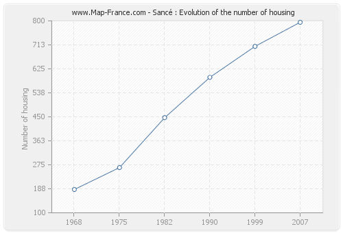 Sancé : Evolution of the number of housing