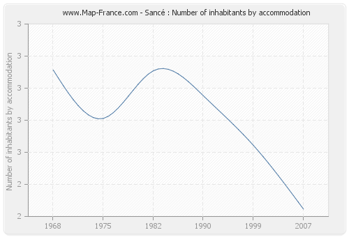 Sancé : Number of inhabitants by accommodation
