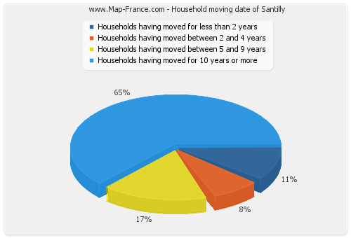 Household moving date of Santilly