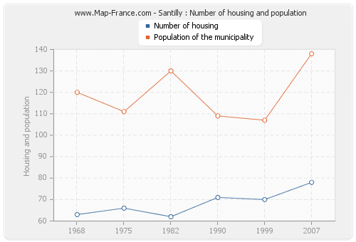 Santilly : Number of housing and population