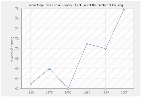 Santilly : Evolution of the number of housing