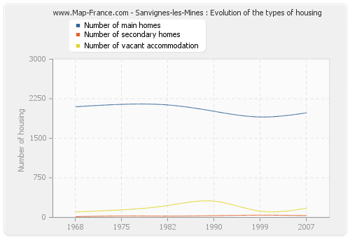 Sanvignes-les-Mines : Evolution of the types of housing