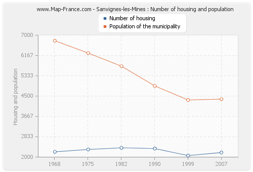 Sanvignes-les-Mines : Number of housing and population