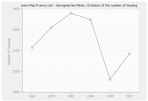 Sanvignes-les-Mines : Evolution of the number of housing