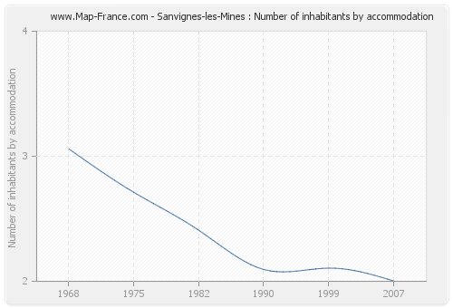 Sanvignes-les-Mines : Number of inhabitants by accommodation