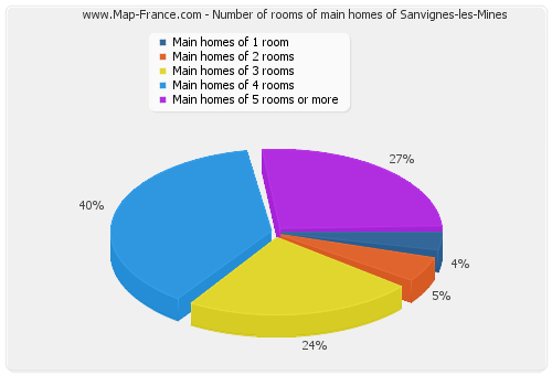Number of rooms of main homes of Sanvignes-les-Mines