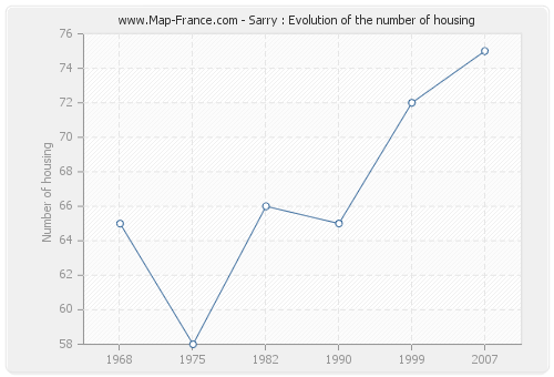 Sarry : Evolution of the number of housing