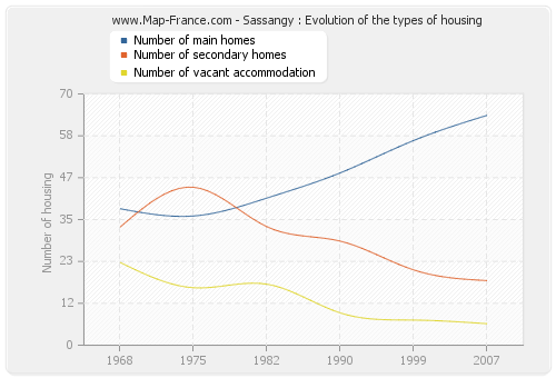 Sassangy : Evolution of the types of housing