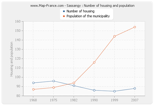 Sassangy : Number of housing and population