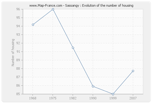 Sassangy : Evolution of the number of housing