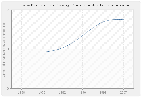 Sassangy : Number of inhabitants by accommodation