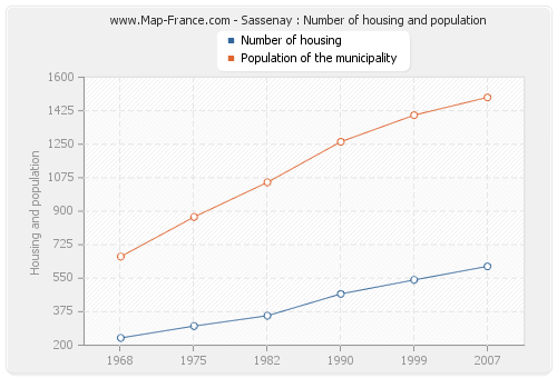 Sassenay : Number of housing and population