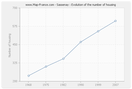 Sassenay : Evolution of the number of housing
