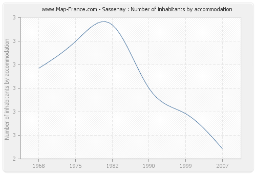 Sassenay : Number of inhabitants by accommodation