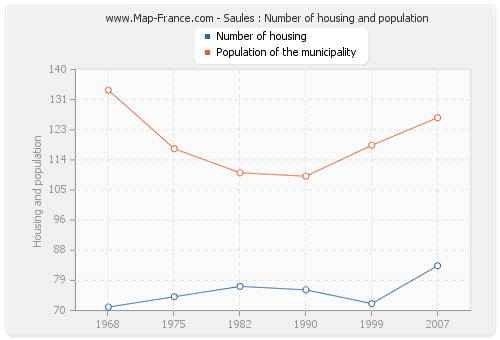 Saules : Number of housing and population