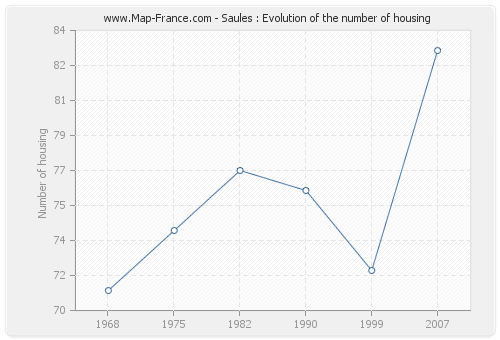 Saules : Evolution of the number of housing