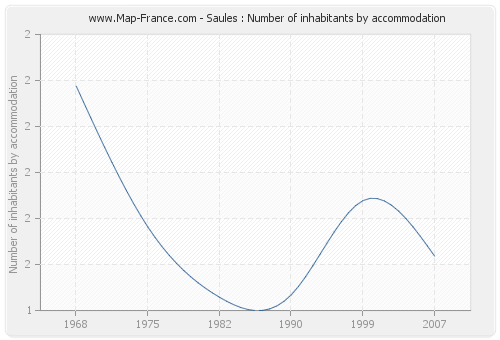Saules : Number of inhabitants by accommodation