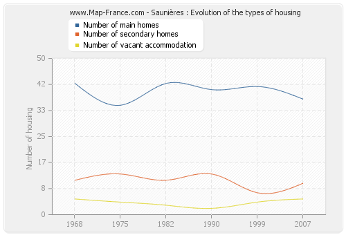 Saunières : Evolution of the types of housing