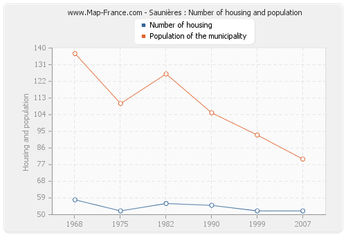 Saunières : Number of housing and population